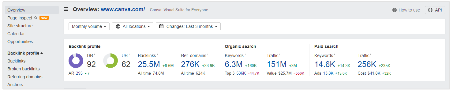 statistiques SEO de Canva